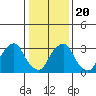 Newport Landing tide chart for Monday, January 20, 2025