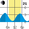 Newport Landing tide chart for Tuesday, January 21, 2025