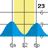 Newport Landing tide chart for Thursday, January 23, 2025