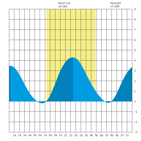 Newport Landing tide chart for Thursday, January 2, 2025