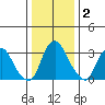 Newport Landing tide chart for Thursday, January 2, 2025