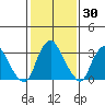 Newport Landing tide chart for Thursday, January 30, 2025