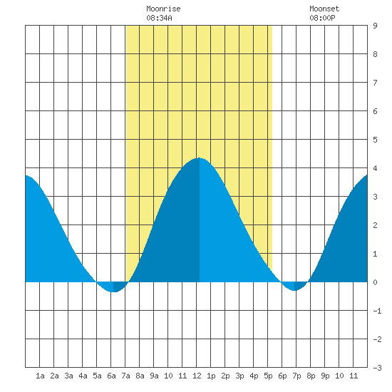 Newport Landing tide chart for Friday, January 31, 2025