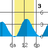 Newport Landing tide chart for Friday, January 3, 2025