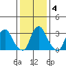 Newport Landing tide chart for Saturday, January 4, 2025