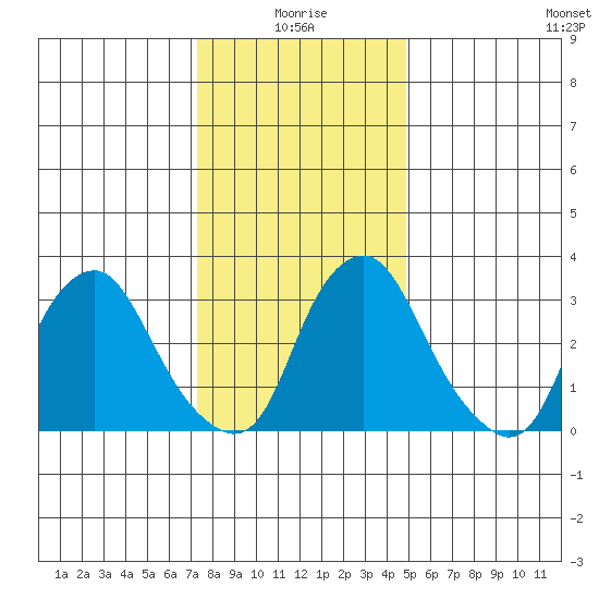 Newport Landing tide chart for Sunday, January 5, 2025