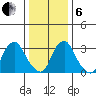 Newport Landing tide chart for Monday, January 6, 2025