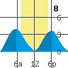 Newport Landing tide chart for Wednesday, January 8, 2025