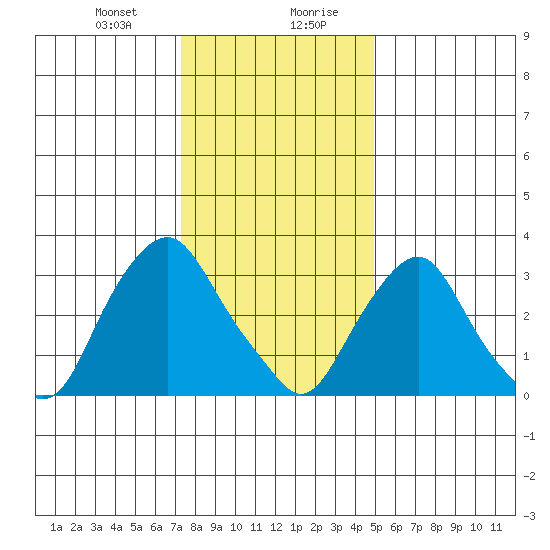 Newport Landing tide chart for Thursday, January 9, 2025