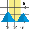 Newport Landing tide chart for Thursday, January 9, 2025