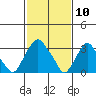 Newport Landing tide chart for Monday, February 10, 2025