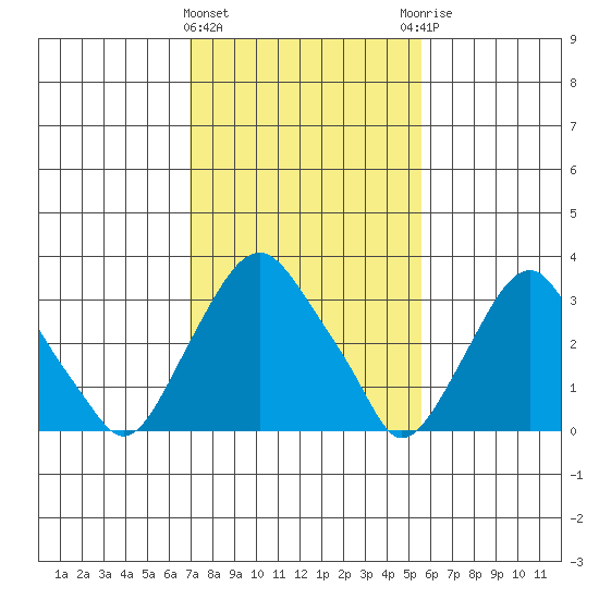Newport Landing tide chart for Tuesday, February 11, 2025