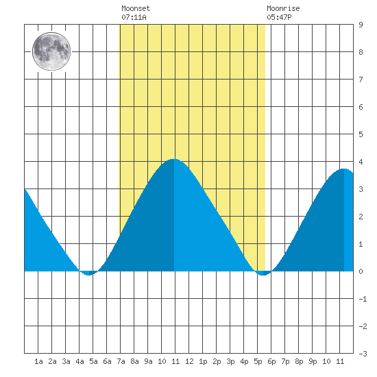 Newport Landing tide chart for Wednesday, February 12, 2025