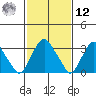 Newport Landing tide chart for Wednesday, February 12, 2025
