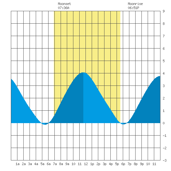 Newport Landing tide chart for Thursday, February 13, 2025