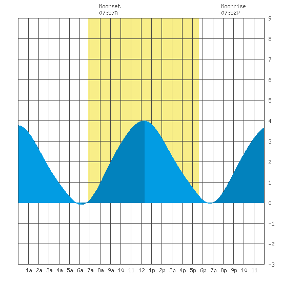 Newport Landing tide chart for Friday, February 14, 2025