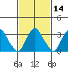 Newport Landing tide chart for Friday, February 14, 2025