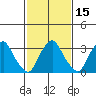 Newport Landing tide chart for Saturday, February 15, 2025