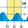 Newport Landing tide chart for Tuesday, February 18, 2025