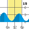 Newport Landing tide chart for Wednesday, February 19, 2025