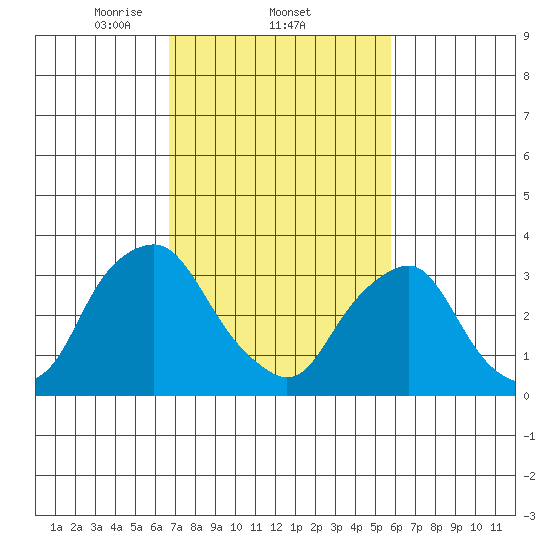 Newport Landing tide chart for Saturday, February 22, 2025