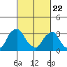 Newport Landing tide chart for Saturday, February 22, 2025