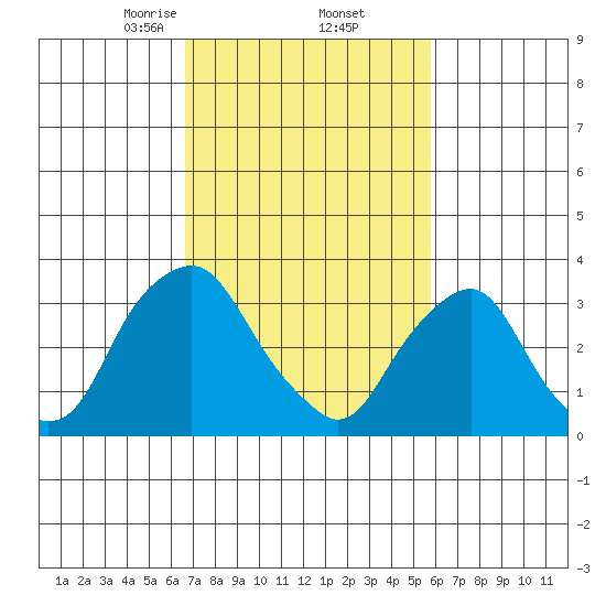 Newport Landing tide chart for Sunday, February 23, 2025