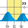 Newport Landing tide chart for Sunday, February 23, 2025