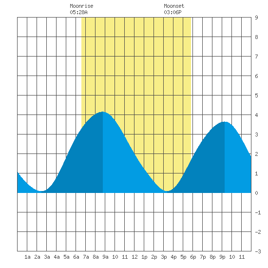 Newport Landing tide chart for Tuesday, February 25, 2025