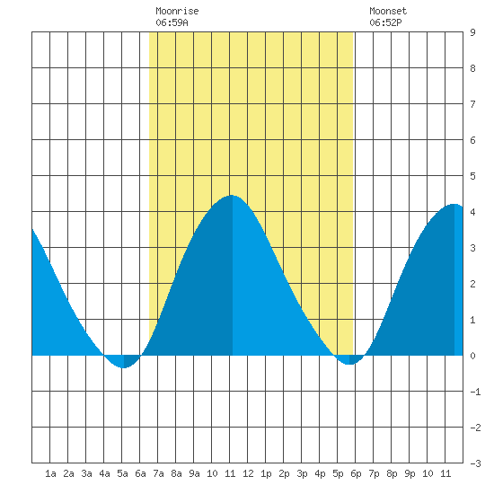 Newport Landing tide chart for Friday, February 28, 2025