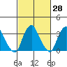 Newport Landing tide chart for Friday, February 28, 2025