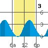 Newport Landing tide chart for Monday, February 3, 2025