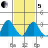 Newport Landing tide chart for Wednesday, February 5, 2025