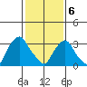 Newport Landing tide chart for Thursday, February 6, 2025