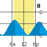 Newport Landing tide chart for Saturday, February 8, 2025
