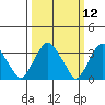 Newport Landing tide chart for Wednesday, March 12, 2025