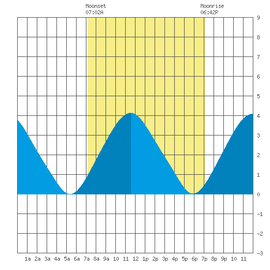 Newport Landing tide chart for Thursday, March 13, 2025
