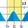 Newport Landing tide chart for Thursday, March 13, 2025