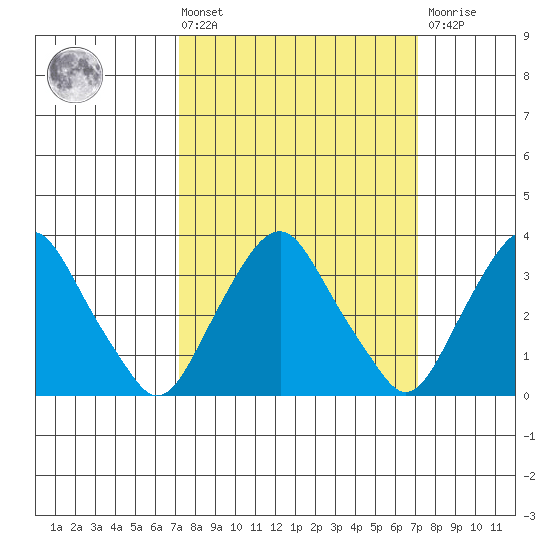 Newport Landing tide chart for Friday, March 14, 2025