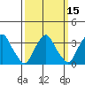 Newport Landing tide chart for Saturday, March 15, 2025
