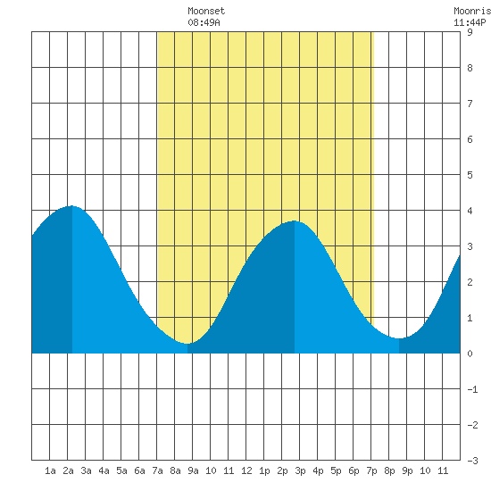 Newport Landing tide chart for Tuesday, March 18, 2025