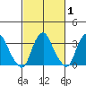 Newport Landing tide chart for Saturday, March 1, 2025