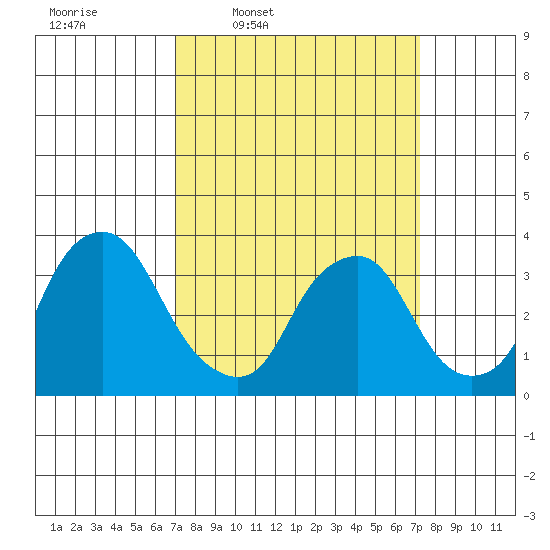 Newport Landing tide chart for Thursday, March 20, 2025