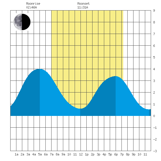 Newport Landing tide chart for Saturday, March 22, 2025