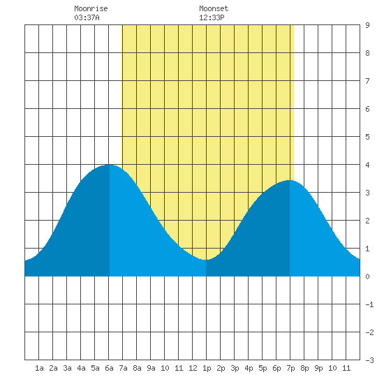 Newport Landing tide chart for Sunday, March 23, 2025