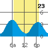 Newport Landing tide chart for Sunday, March 23, 2025