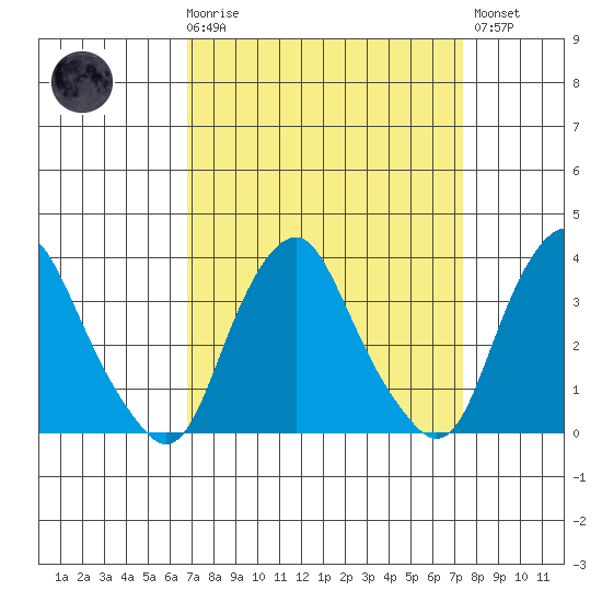 Newport Landing tide chart for Saturday, March 29, 2025