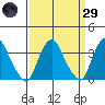 Newport Landing tide chart for Saturday, March 29, 2025