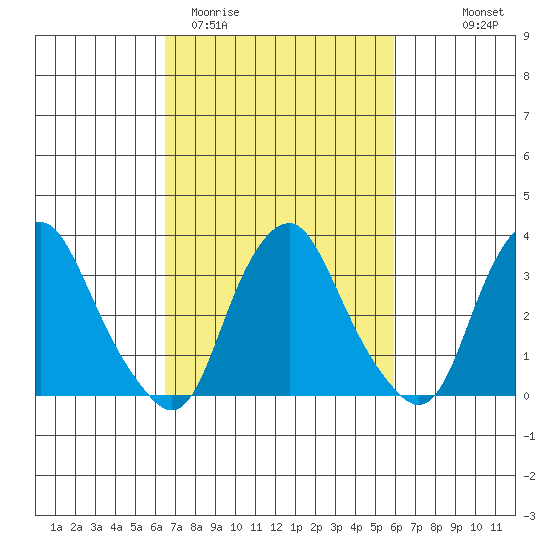 Newport Landing tide chart for Sunday, March 2, 2025
