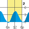 Newport Landing tide chart for Sunday, March 2, 2025